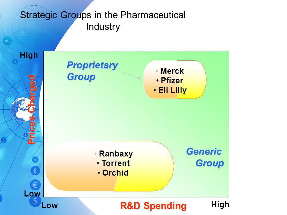 Strategic management and global pharmaceutical industry